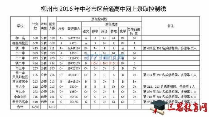 柳州市招生考试院公布了2016年市区普通高中网上录取控制线，12所市区高中（包含2所民办高中）网上招生计划数全部录满，共录取6310人