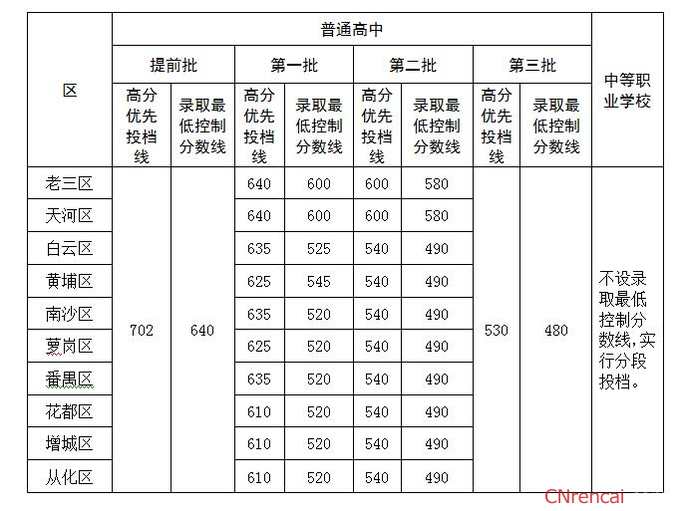 广州中考录取分数线2016