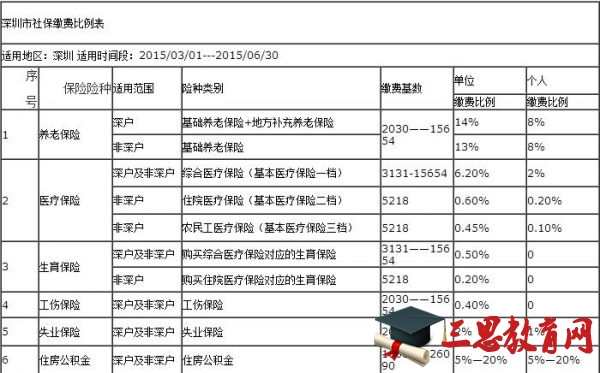 2016年深圳社保缴费基数公布 深圳市社保缴费比例表