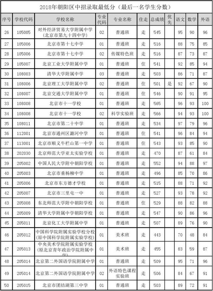 2019北京朝阳区中考录取（参考2018年录取最低分）