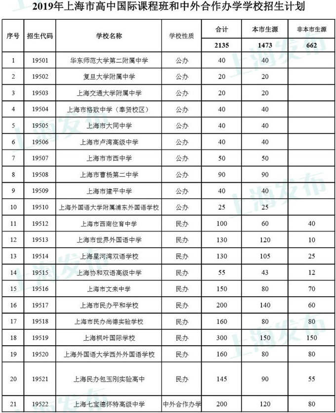 2019上海市沪21所高中国际班中考招生计划公告