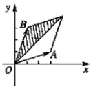 在平面直角坐标中,h为坐标原点,设向量OA=a,OB=b,其中a=,b=,若OC=λa+μb,且0≤λ≤μ≤1,C点所有可能的位置区域用阴影 魔方格