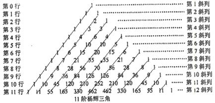 杨辉是中国南宋末年的一位杰出的数学家、数学教育家,杨辉三角是杨辉的一大重要研究成果,它的许多性质与组合数的性质有关,杨辉三角中蕴藏了许多优美的 杨辉是中国南宋末年的一位杰出的数学家、数学教育家,杨辉三角是杨辉的一大重要研究成果,它的许多性质与组合数的性质有关,杨辉三角中蕴藏了许多优美的