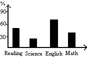 Only about half of this year’s high school graduates have the reading skills the Only about half of this year’s high school graduates have the reading skills the