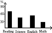 Only about half of this year’s high school graduates have the reading skills the Only about half of this year’s high school graduates have the reading skills the