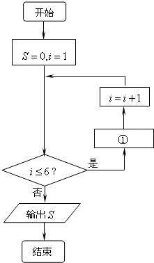 如图是求数列12,23,34,45,56,67,78,…前6项和的程序框图,则①处应填入的内容为______. 魔方格