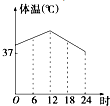 一天,亮亮发烧了,早晨6时他烧得很厉害,吃过药后感觉好多了,中午12时亮亮的体温基本正常,但是从下午到18时他的体温一直上升,直到半夜24时亮亮才感觉身上不那么 魔方格
