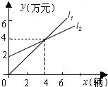 如图,表示神风摩托车厂一天的销售收入与摩托车销售量的关系;表示摩托车厂一天的销售成本与销售量的关系.写出销售收入与销售量之间的函数关系式;写出销售成 如图,表示神风摩托车厂一天的销售收入与摩托车销售量的关系;表示摩托车厂一天的销售成本与销售量的关系.写出销售收入与销售量之间的函数关系式;写出销售成