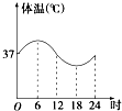 一天,亮亮发烧了,早晨6时他烧得很厉害,吃过药后感觉好多了,中午12时亮亮的体温基本正常,但是从下午到18时他的体温一直上升,直到半夜24时亮亮才感觉身上不那么 魔方格