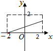 设M={x|-2≤x≤2},N={y|0≤y≤2},函数f的定义域为M,值域为N,则f的图象可以是A.B.C.D. 魔方格