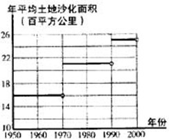据报道,我国目前已成为世界上受荒漠化危害最严重的国家之一,如表示我国土地沙化总面积在上个世纪五六十年代、七八十年代、九十年代的变化情况,由图中的相关信息,可将上 魔方格