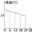 一天,亮亮发烧了,早晨6时他烧得很厉害,吃过药后感觉好多了,中午12时亮亮的体温基本正常,但是从下午到18时他的体温一直上升,直到半夜24时亮亮才感觉身上不那么 魔方格