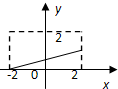集合M={x|-2≤x≤2},N={y|0≤y≤2},给出下列四个图形,其中能表示以M为定义域,N为值域的函数关系的是A.B.C.D. 魔方格