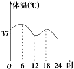 一天,亮亮发烧了,早晨6时他烧得很厉害,吃过药后感觉好多了,中午12时亮亮的体温基本正常,但是从下午到18时他的体温一直上升,直到半夜24时亮亮才感觉身上不那么 魔方格