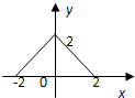 集合M={x|-2≤x≤2},N={y|0≤y≤2},给出下列四个图形,其中能表示以M为定义域,N为值域的函数关系的是A.B.C.D. 魔方格