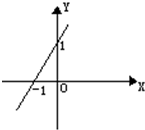 函数y=x+|x|x的图象是图中的A.B.C.D.