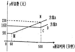 电信局为了配合客户的不同需要,设有A、B两种优惠方案,这两种方案的应付电话费与通话时间之间的关系如图所示(注:图中 电信局为了配合客户的不同需要,设有A、B两种优惠方案,这两种方案的应付电话费与通话时间之间的关系如图所示(注:图中