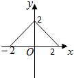 设M={x|-2≤x≤2},N={y|0≤y≤2},函数f的定义域为M,值域为N,则f的图象可以是A.B.C.D. 魔方格