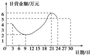 如图所示某购物中心食品柜在4月份的营业情况统计图象,根据图象回答下列问题:在这个月中,日最低营业额是在4月______日,到达______万元.这个 魔方格