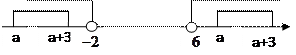 .已知集合A={x|a≤x≤a+3},B={x|x6}. (1)若A∩B=Φ,求a的取值范围; (2) 若A∪B=B,求a的取 .已知集合A={x|a≤x≤a+3},B={x|x6}. (1)若A∩B=Φ,求a的取值范围; (2) 若A∪B=B,求a的取
