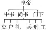 政治活动是人类社会活动的重要组成部分。在漫长的人类文明发展史中,曾出现过各具特色的政治模式,材料一雅典民主政治家伯利克里在一次演讲中说:“ 政治活动是人类社会活动的重要组成部分。在漫长的人类文明发展史中,曾出现过各具特色的政治模式,材料一雅典民主政治家伯利克里在一次演讲中说:“