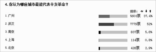 2011年是辛亥革命爆发100周年和中国共产党诞辰90周年的特别之年。阅读下列材料:材料一凤凰网关于“你认为哪座城市最能代表辛亥革命”的问卷调查统计图——凤凰网 2011年是辛亥革命爆发100周年和中国共产党诞辰90周年的特别之年。阅读下列材料:材料一凤凰网关于“你认为哪座城市最能代表辛亥革命”的问卷调查统计图——凤凰网