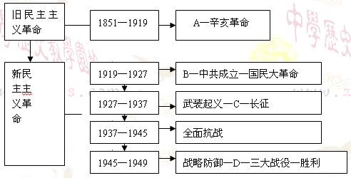 以政治民主化和经济工业化为主要内容的近代化(现代化),是当前研究中国近代史的主要角度之一。据此并结合所学知识,回答下列问题。(1)根据所学知识,写出下列字母代表 以政治民主化和经济工业化为主要内容的近代化(现代化),是当前研究中国近代史的主要角度之一。据此并结合所学知识,回答下列问题。(1)根据所学知识,写出下列字母代表