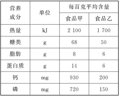 下表列出了两种食品的部分营养成分,请仔细阅读后回答下列问题:(1)甲乙两种食品比较营养成分含量较高的是,所列的营养成分属于有机物的有类。(2)某同学到野外去探险 下表列出了两种食品的部分营养成分,请仔细阅读后回答下列问题:(1)甲乙两种食品比较营养成分含量较高的是,所列的营养成分属于有机物的有类。(2)某同学到野外去探险