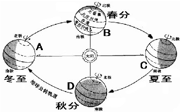 读地球公转示意图,完成下列题目图中有三处错误,请在错处划═,并进行更正.当地球运动到B处时,漳州是______月______日,昼夜长短情况是___