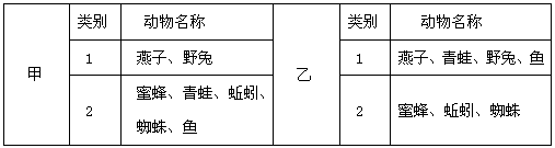 甲乙两同学根据不同的分类标准,对以下动物进行了简单的分类,如下表所示:他们的分类依据分别是:甲: 乙: 甲乙两同学根据不同的分类标准,对以下动物进行了简单的分类,如下表所示:他们的分类依据分别是:甲: 乙: