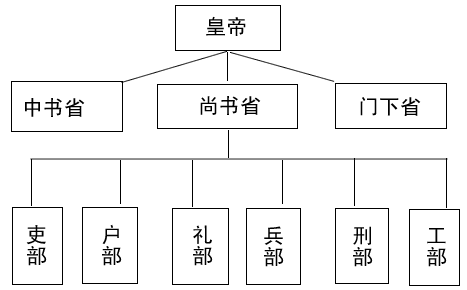 读“唐朝三省六部”简报回答问题。 下图中,____________替皇帝起草政令;门下省负责__________________ 读“唐朝三省六部”简报回答问题。 下图中,____________替皇帝起草政令;门下省负责__________________