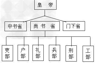 读“唐朝三省六部”简表回答问题请同学们思考回答:下图是我国古代的_______制度,它建立于__________朝。 三省的职能: 中书 读“唐朝三省六部”简表回答问题请同学们思考回答:下图是我国古代的_______制度,它建立于__________朝。 三省的职能: 中书