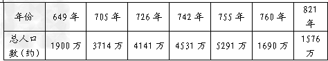 综合题。2010——2011 年我国进行了第六次人口普查。在古代,人口是衡量一个朝代经济发展的重要标尺。材料一 唐朝部分年代 综合题。2010——2011 年我国进行了第六次人口普查。在古代,人口是衡量一个朝代经济发展的重要标尺。材料一 唐朝部分年代