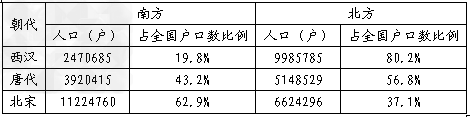 综合题。2010——2011 年我国进行了第六次人口普查。在古代,人口是衡量一个朝代经济发展的重要标尺。材料一 唐朝部分年代 综合题。2010——2011 年我国进行了第六次人口普查。在古代,人口是衡量一个朝代经济发展的重要标尺。材料一 唐朝部分年代