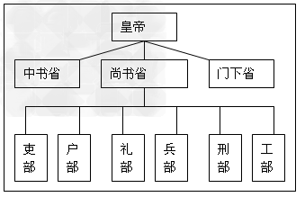 读“唐朝三省六部”简表回答问题。请同学们思考回答:上图中,__________替皇帝起草政令,门下省负责____________,最后由_ 读“唐朝三省六部”简表回答问题。请同学们思考回答:上图中,__________替皇帝起草政令,门下省负责____________,最后由_