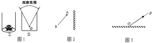 如下图1所示,枯井中的青蛙位于井底“O”坐井观天,请在图1的②中画出青蛙在“O”通过井口看到最大范围的两条光线的方向。如下图2所示,作出物体 如下图1所示,枯井中的青蛙位于井底“O”坐井观天,请在图1的②中画出青蛙在“O”通过井口看到最大范围的两条光线的方向。如下图2所示,作出物体