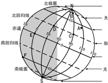 读图回答下列问题.太阳光直射______,北半球该日为______北京大致位于______点,是一年中___