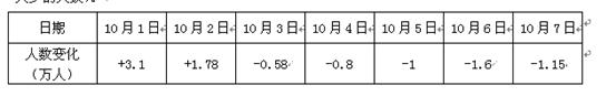 2012年中秋、国庆两大节日喜相逢,全国放假八日,高速公路免费通行,各地风景区游人如织。其中,闻名于世的黄山风景区,在9月30日的游客人数为0.9万人,接下来的 2012年中秋、国庆两大节日喜相逢,全国放假八日,高速公路免费通行,各地风景区游人如织。其中,闻名于世的黄山风景区,在9月30日的游客人数为0.9万人,接下来的