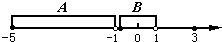 已知,全集U={x|-5≤x≤3},A={x|-5≤x<-1},B={x|-1≤x<1},求:A∩B,A∪B CUA,CUB.