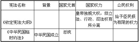 阅读下列材料。材料一 清政府于1908年8月27日颁布的《钦定宪法大纲》是中国历史上第一个宪法性文件,该《宪法大纲》只有“君上大权”一章,后附臣民权 阅读下列材料。材料一 清政府于1908年8月27日颁布的《钦定宪法大纲》是中国历史上第一个宪法性文件,该《宪法大纲》只有“君上大权”一章,后附臣民权