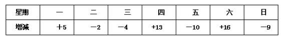 某自行车厂一周计划生产1050辆自行车,平均每天生产150辆,由于各种原因实际每天生产量与计划量相比有出入.下表是某周的生产情况:根 某自行车厂一周计划生产1050辆自行车,平均每天生产150辆,由于各种原因实际每天生产量与计划量相比有出入.下表是某周的生产情况:根