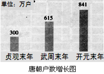 下面四个选项中的哪一项与所示图表无关?A.隋文帝的励精图治B.贞观之治奠定了唐朝进一步发展的基础C.武则天统治期间社会经济文化继续发展D.唐玄宗时,进入鼎盛时期 下面四个选项中的哪一项与所示图表无关?A.隋文帝的励精图治B.贞观之治奠定了唐朝进一步发展的基础C.武则天统治期间社会经济文化继续发展D.唐玄宗时,进入鼎盛时期
