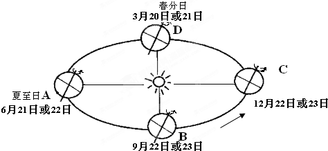 读地球公转示意图,完成下列要求地球公转的方向为______,公转一周所用的时间为______.当地球A位置时,太阳光直射的纬线是______,此时北