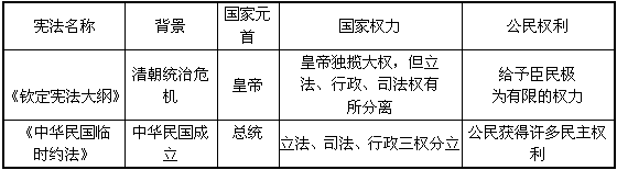 阅读下列材料。材料一 清政府于1908年8月27日颁布的《钦定宪法大纲》是中国历史上第一个宪法性文件,该《宪法大纲》只有“君上大权”一章,后附臣民权 阅读下列材料。材料一 清政府于1908年8月27日颁布的《钦定宪法大纲》是中国历史上第一个宪法性文件,该《宪法大纲》只有“君上大权”一章,后附臣民权