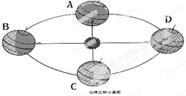 读图,完成下列要求在图中标出地球公转方向.地球公转一周的周期为______.地球运行到D点附近时,北半球的季节是______,昼夜长短情况是____