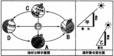 读“地球公转示意图”和“旗杆影长变化图”,回答问题.每年的6月22日前后,地球公转到______位置,这时北半球获得太阳光热最______(多或