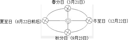 读“地球公转示意图”,回答问题:在图中标出地球公转方向.在图中标出夏至、冬至、春分、秋分以及相应的日期. 魔方格
