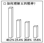 五四运动90周年前夕,《人民论坛》杂志以如何理解五四精神为主题,进行了一次专题调研。调研结果如右图所示。你认为在对于五四精神的理解上,40.2%的受访者最可能选 五四运动90周年前夕,《人民论坛》杂志以如何理解五四精神为主题,进行了一次专题调研。调研结果如右图所示。你认为在对于五四精神的理解上,40.2%的受访者最可能选