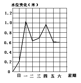 毕节倒三坑水库的警戒水位是米,下表记录的是今年某一周内的水位变化情况,取河流的警戒水位作为点,并且上周末的水位达到警戒水位,正号表示水位比前一天上升, 毕节倒三坑水库的警戒水位是米,下表记录的是今年某一周内的水位变化情况,取河流的警戒水位作为点,并且上周末的水位达到警戒水位,正号表示水位比前一天上升,