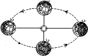 读地球公转示意图完成地球公转的周期是______,公转的方向是______;读上图并把以下四个节气字母代码填在图中相应的位置.A.冬至日B.夏至日C 魔方格